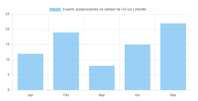 Graphique en barres du nombre mensuel d’experts autoproclamés se vantant de l’IA sur LinkedIn.