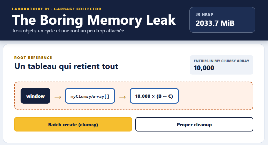 Interface du lab après création du batch : window pointe vers myClumsyArray, qui retient 10 000 cycles B et C, avec les boutons Batch create et Proper cleanup.