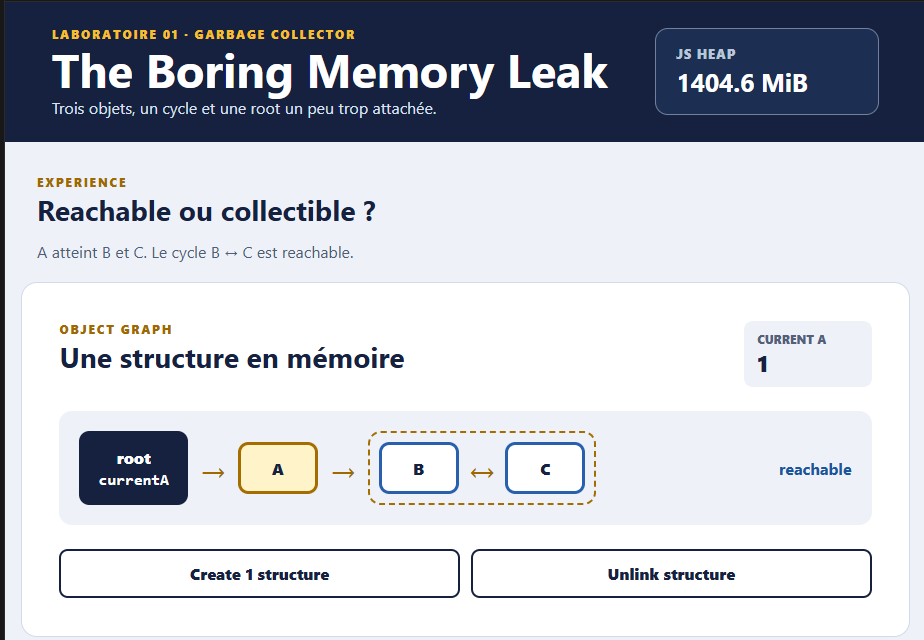 Interface du lab avec une structure reachable : root currentA pointe vers A, B et C, avec les boutons Create 1 structure et Unlink structure.