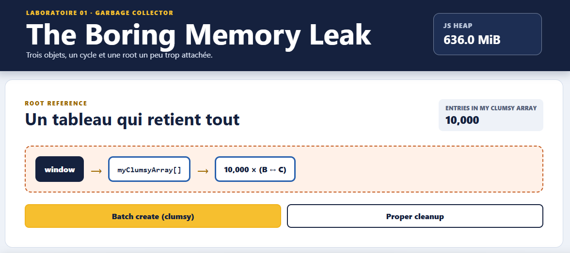 Le lab The Boring Memory Leak après Batch create : myClumsyArray contient 10 000 entrées et le JS heap affiche 636 MiB, avec les boutons Batch create et Proper cleanup.